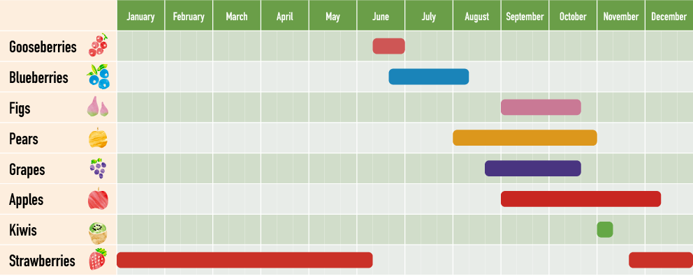 Harvest Calendar